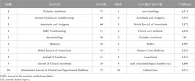 A comprehensive overview of clinical research on dexmedetomidine in the past 2 decades: A bibliometric analysis